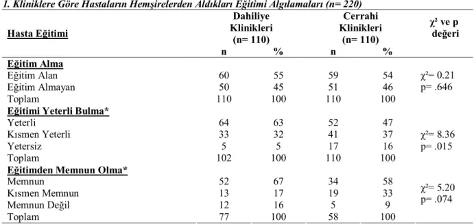 Tablo 1. Kliniklere Göre Hastaların Hemşirelerden Aldıkları Eğitimi Algılamaları (n= 220) 