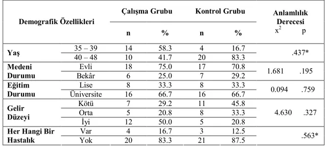 Tablo 1.Çalışma İle Kontrol Grubunun Demografik Verilerinin Karşılaştırılması 