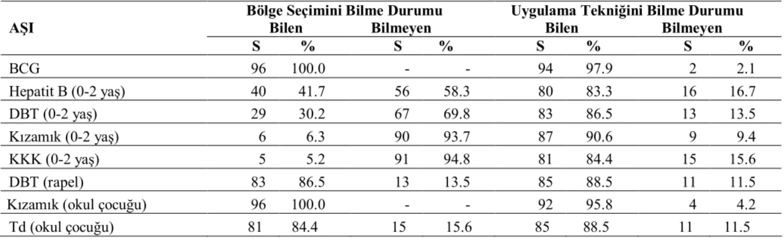 Tablo  2.  Sağlık  Personelinin  Aşı  Uygulamalarında  Bölge  Seçimi  Ve  Uygulama  Tekniğini  Bilme  Durumlarının  Karşılaştırılması (n: 96) 