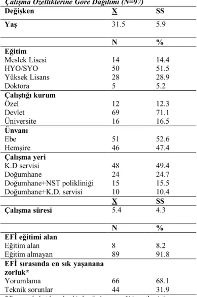 Tablo  1.  Hemşire  ve  Ebelerin  Sosyo-Demografik  ve  Çalışma Özelliklerine Göre Dağılımı (N=97) 