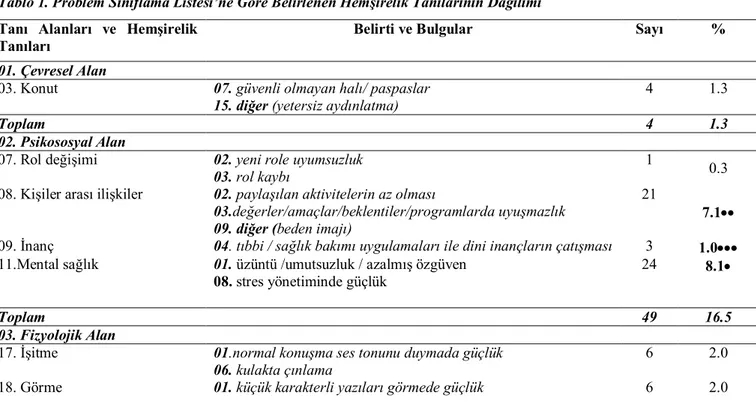 Tablo 1. Problem Sınıflama Listesi’ne Göre Belirlenen Hemşirelik Tanılarının Dağılımı 