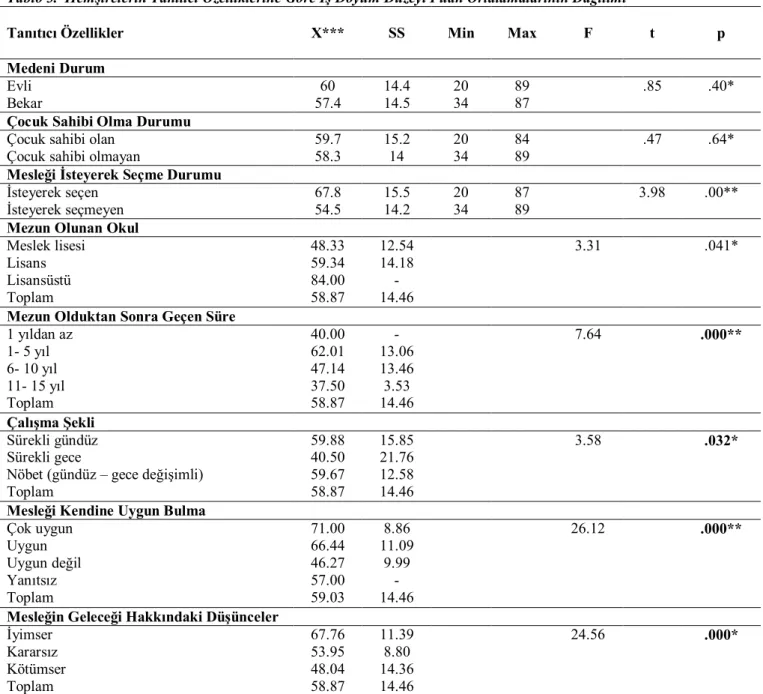 Tablo 3.  Hemşirelerin Tanıtıcı Özelliklerine Göre İş Doyum Düzeyi Puan Ortalamalarının Dağılımı 