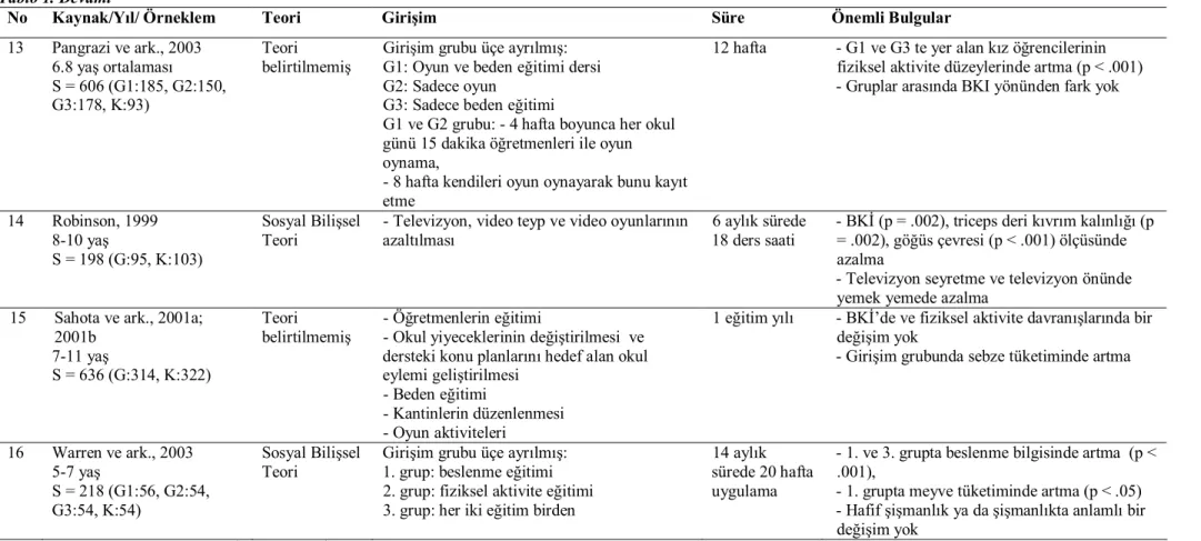 Tablo 1. Devamı 