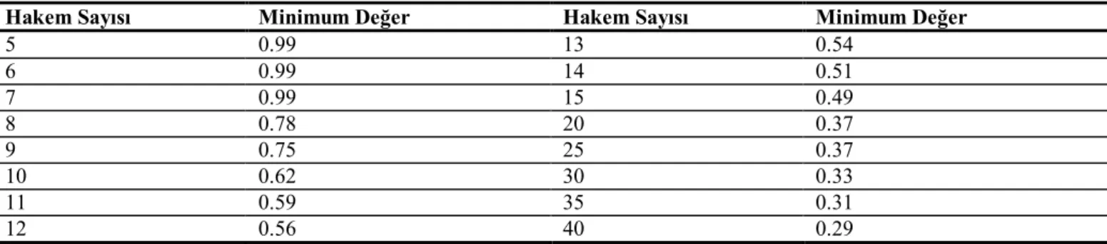 Tablo 3.  Lawshe Minimum İçerik Geçerliliği Oranları 