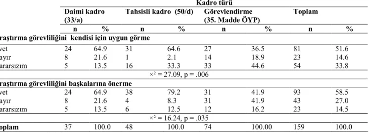 Tablo 2. Araştırma Görevlilerinin Görev Yaptığı Kadro Türü ile Araştırma Görevliliğini Kendisine Uygun Görme ve                  Başkalarına Önerme Durumlarının Karşılaştırılması  