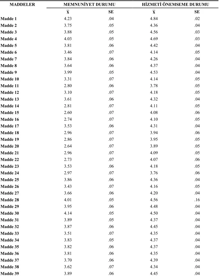 Tablo 1. İşyeri Hemşirelik Hizmetlerinden Duyulan Memnuniyet ve Sunulan Hizmetin Önemi Ölçeği Madde Puanlarının  Tanımlayıcı Özellikleri 