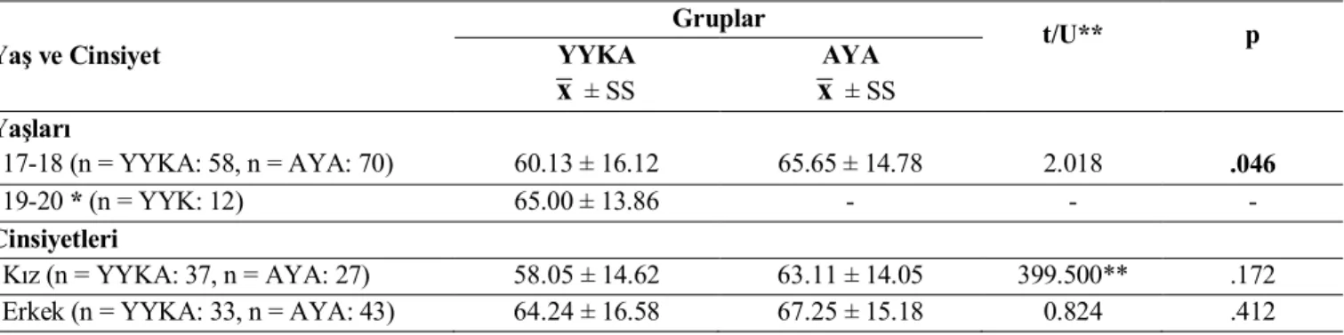 Tablo  3.  Yetiştirme  Yurdunda  Kalan  ve  Ailesiyle  Yaşayan  Adölesanların  Yaş  ve  Cinsiyetlerine  Göre  Benlik  Saygısı  Puan  Ortalamalarının Karşılaştırılması  Yaş ve Cinsiyet  Gruplar  t/U**  p    YYKA     x  ± SS  AYA x  ± SS    Yaşları    17-18 