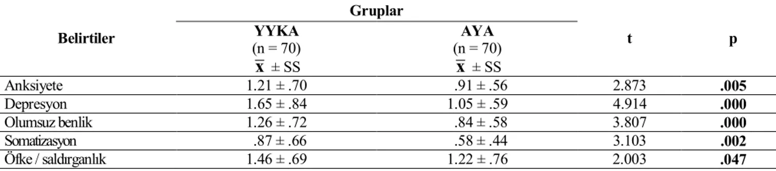 Tablo 5. Yetiştirme Yurdunda Kalan ve Ailesiyle Yaşayan Adölesanların Psikolojik Belirti Puan Ortalamalarının Karşılaştırılması 