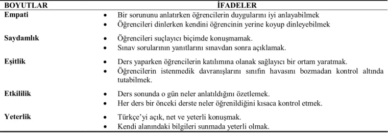 Şekil 1. ÖİBÖ Örnek İfadeler 