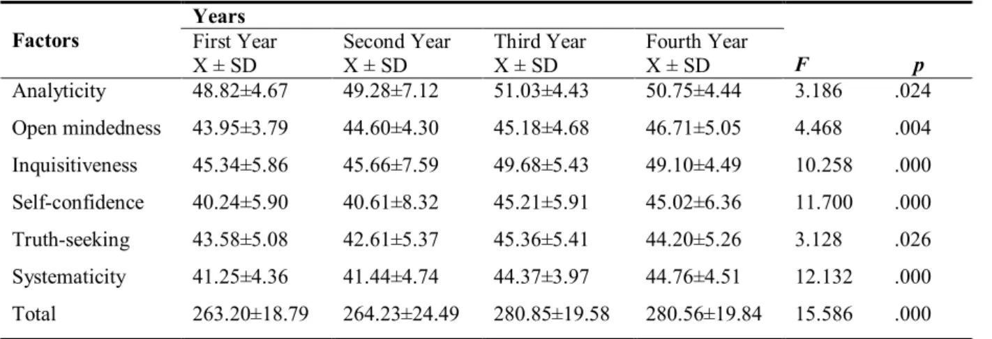 Table 1. Analysis of Variance for California Critical Thinking Disposition Subscale and Total Scores by the Years of  the Students 