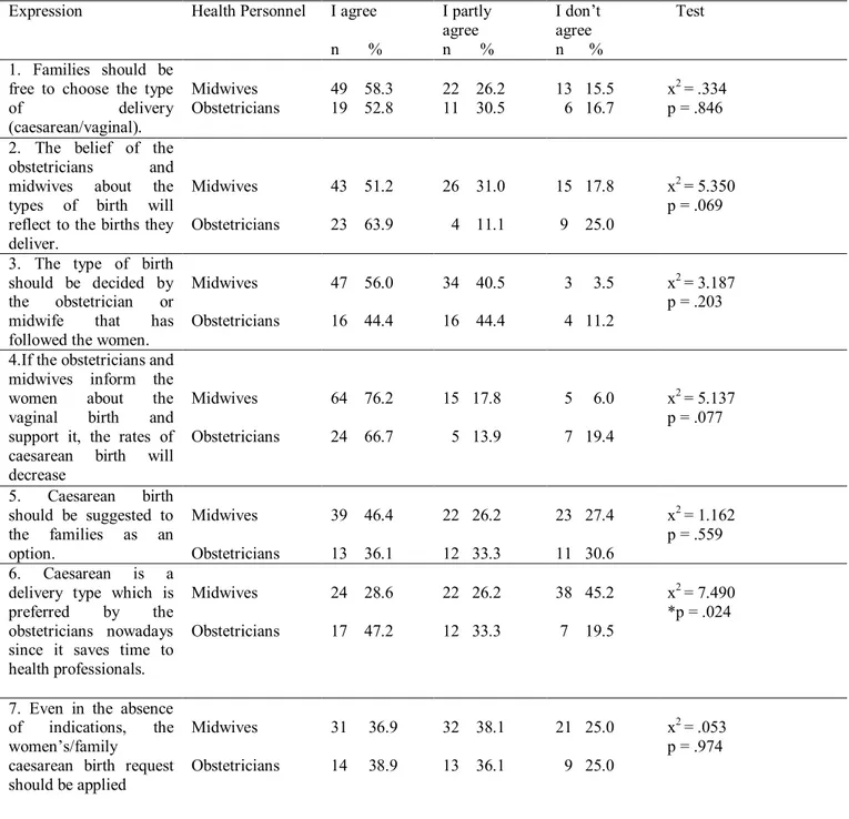 Table  4.  The  Participation  Status  of  Midwives  (N=84)  and  Obstetricians  (N=36)  To  Expressions  About  The  Elective  Caesarean Birth
