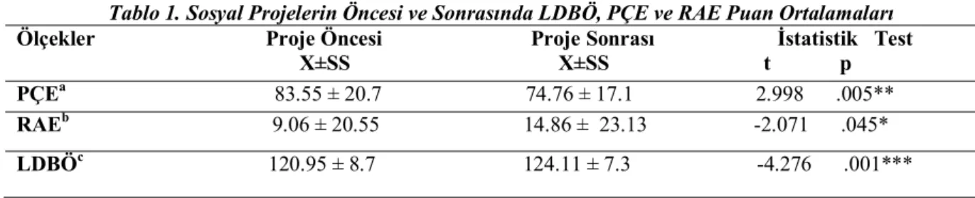 Tablo 1. Sosyal Projelerin Öncesi ve Sonrasında LDBÖ, PÇE ve RAE Puan Ortalamaları  Ölçekler                                Proje Öncesi                            Proje Sonrası                       İstatistik   Test                                       