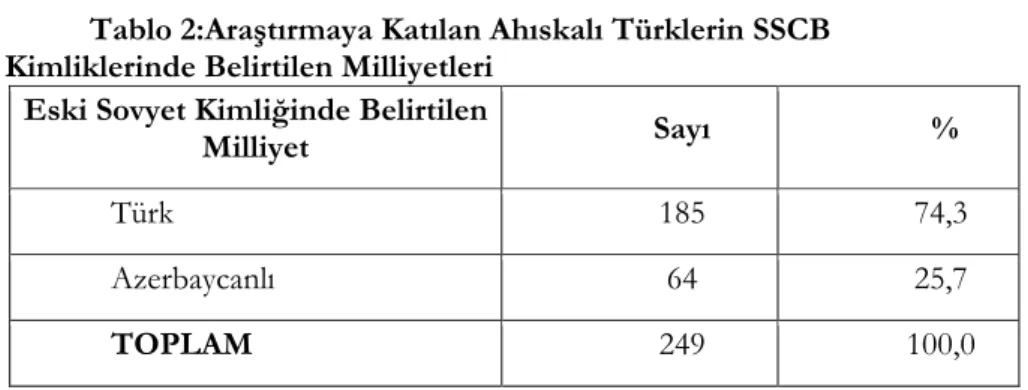 Tablo 2:Araştırmaya Katılan Ahıskalı Türklerin SSCB  Kimliklerinde Belirtilen Milliyetleri 