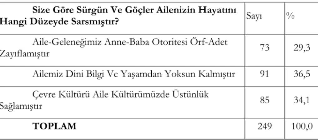 Tablo 5: Araştırmaya Katılan Ahıskalı Türklere Göre Sürgün ve  Göçlerin Aile Hayatına Olumsuz Etkileri 