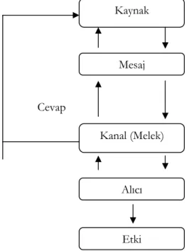 Şekil 5: Allah-İnsan İletişimi: Elçi Modeli                                                                                                                                                                     Cevap                               