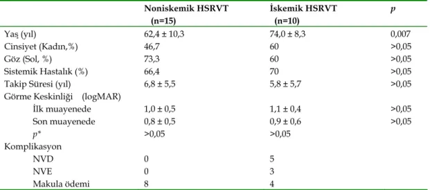 Tablo II.   HSRVT’nin tanıdaki floresein anjiyografi bulgularına göre sınıflaması, hastaların demografik ve klinik verilerinin  karşılaştırılması   Noniskemik  HSRVT     (n=15)  İskemik HSRVT   (n=10)  p  Yaş (yıl)  62,4 ± 10,3  74,0 ± 8,3  0,007  Cinsiyet