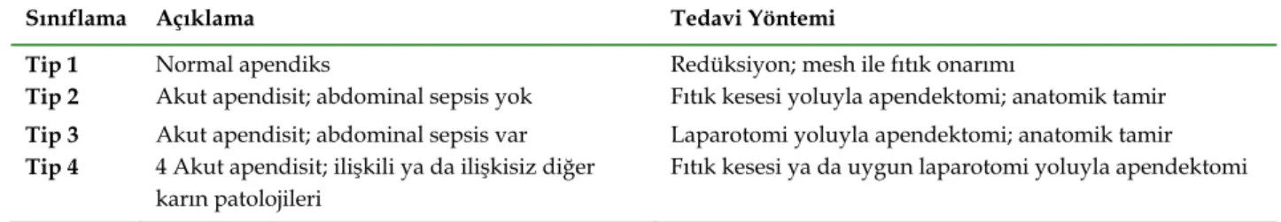 Tablo II.   Losanoff Amyand herni sınıflaması 