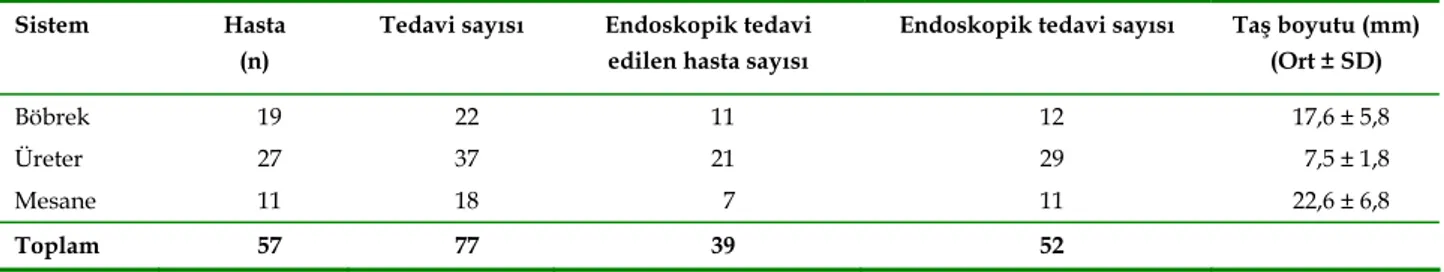 Tablo I.    Üriner sistem taşı tedavisi uygulanan hastaların özellikleri  Sistem Hasta 