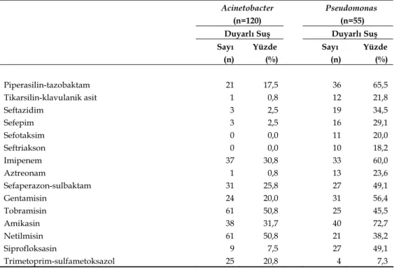 Tablo II.    Acinetobacter ve Pseudomonas  türlerinde antibiyotik duyarlılıkları         Acinetobacter 