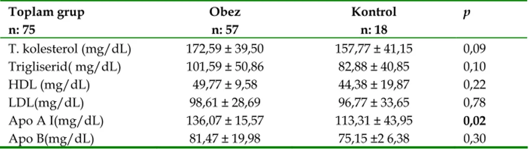 Tablo I.  Obez ve kontrol grubunda lipid parametrelerinin ortalamalarının karşılaştırılması   Toplam grup  n: 75  Obez n: 57  Kontrol n: 18  p  T
