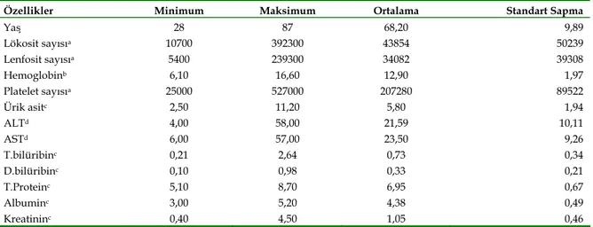 Tablo I.     Hastaların yaş ortalaması ve laboratuar değerleri (a: sayı/ml, b:gr/dl, c:mg/dl, d:IU/L) 