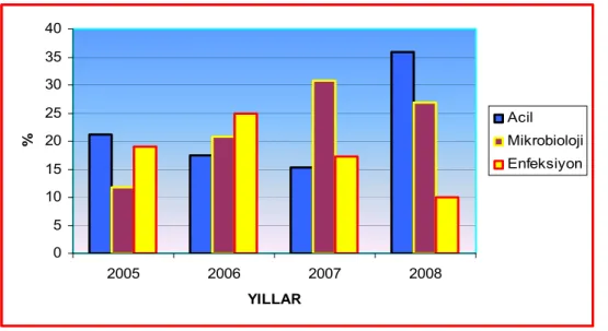 Şekil 3.   2005-2008 yıllarında bildirilen hastalıkların en sık bildiren üç birime ve yıllara göre dağılımı 