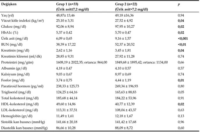 Tablo III.   Ürik asit düzeyi normal ve yüksek olan hastaların demografik özellikleri,  laboratuar bulguları ve kan basıncı düzeyleri  Değişken  Grup 1 (n=33)      (Ürik asit≤7,2 mg/dl)  Grup 2 (n=22)      (Ürik asit&gt;7,2 mg/dl)  p   Yaş (yıl)  48,87± 13