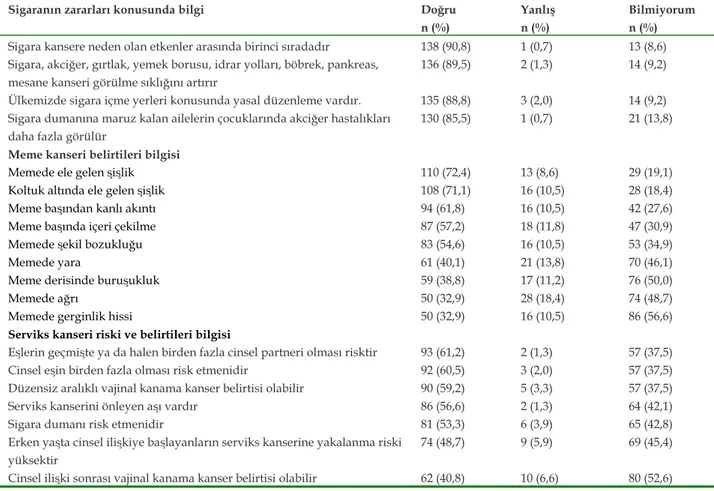 Tablo V.    Kadınların bazı kanserlerin riski ve belirtilerine yönelik bilgileri  