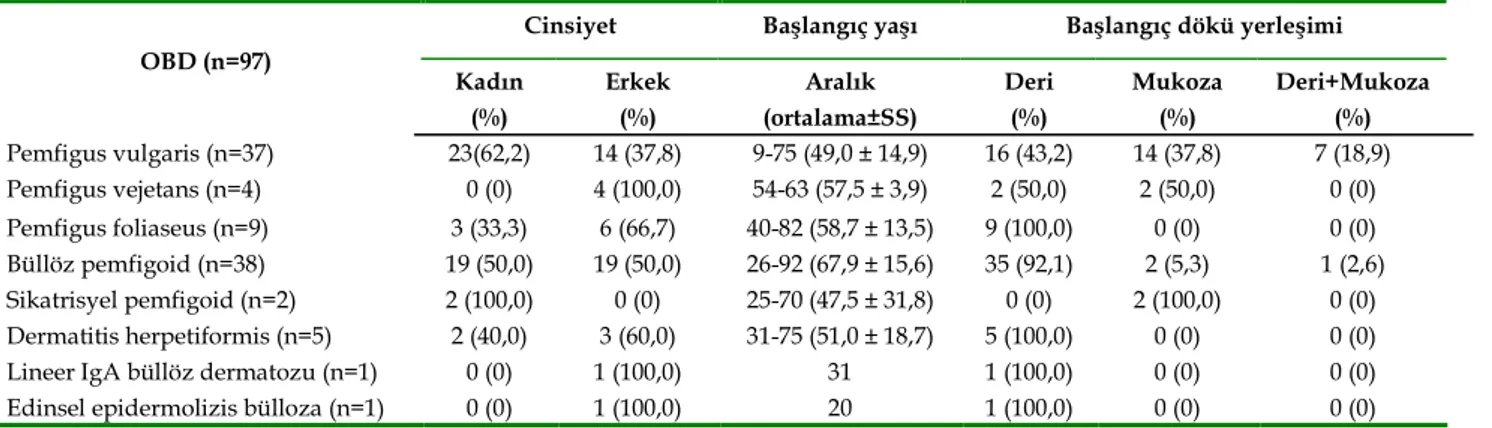 Tablo I.  Otoimmün büllöz dermatozlu olgulardaki demografik ve hastalık başlangıç özellikleri  