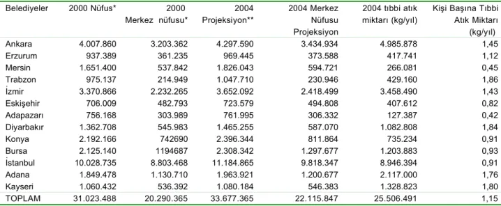 Tablo III.   Türkiye’deki bazı büyükşehir belediyelerinin 2000 ve 2004 yılları il genel ve merkez nüfusları ile kişi başına düşen tıbbi atık miktarları