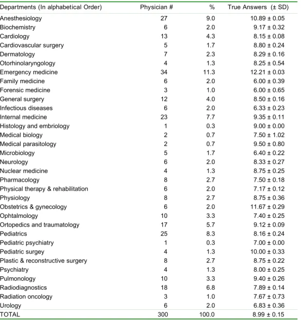 Table III.    Distribution of resident physicians and correct answers by department 