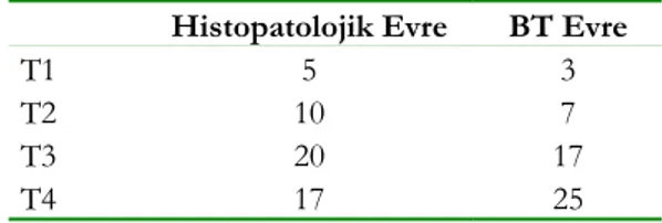 Tablo III.    Olguların histopatolojik ve BT evreleri Histopatolojik Evre BT Evre