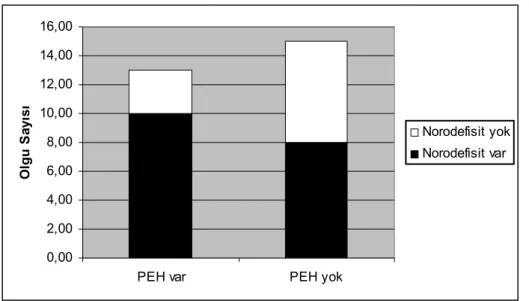 Grafik 2.    Posterior eleman hasarı olan ve olmayan olgularda nörodefisit karşılaştırılması  