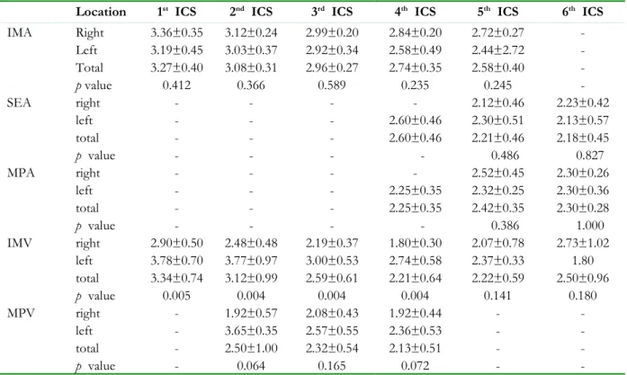 Table III.  Distances (mm) between the internal thoracic vessels and the sternal border