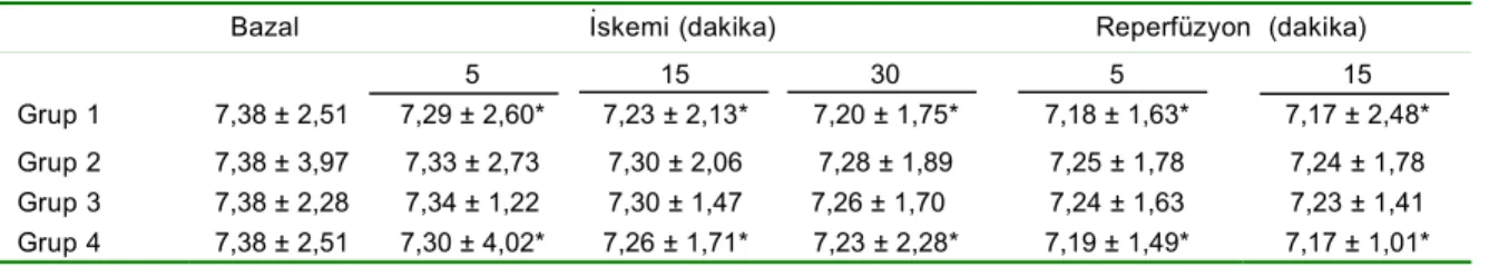 Tablo I.   Tavşanların kan pH değerlerinin karşılaştırılması