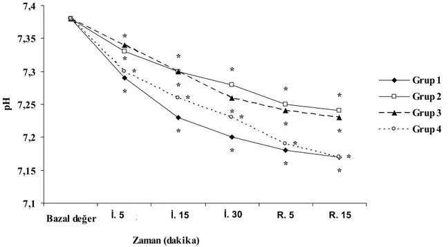 Grafik 2.   Tavşanların kan laktat düzeylerinde saptanan değişim İ: İskemi, R: Reperfüzyon 