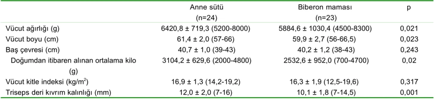 Tablo I.  Anne sütü ve biberon maması alan bebeklerin üçüncü aydaki antropometrik verilerinin karşılaştırılması Anne sütü (n=24) Biberon maması (n=23) p Vücut ağırlığı (g) 6420,8 ± 719,3 (5200-8000)  5884,6 ± 1030,4 (4500-8300)  0,021 Vücut boyu (cm) 61,4 