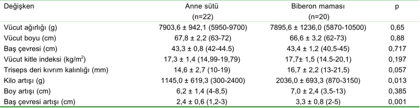 Tablo VI.    Anne sütü ve biberon maması grubundaki bebeklerin altıncı aydaki antropometrik verilerinin karşılaştırılması Değişken Anne sütü  (n=22) Biberon maması (n=20) p Vücut ağırlığı (g) 7903,6 ± 942,1 (5950-9700) 7895,6 ± 1236,0 (5870-10500)  0,65 Vü