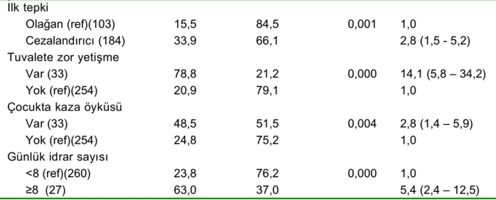 Tablo II.   EN ile ilişkili değişkenler, lojistik regresyon analiz sonuçları Değişken B p OR (%95 GA)* Ev tipi    Apartman (ref)(81)    Müstakil (79)    Gecekondu (127) -0,026-0,343 0,9550,424 1,0 0,9 (0,4 – 2,4)0,7 (0,3 - 1,7) Babanın işi    Çalışıyor (re