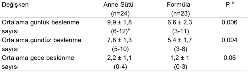 Tablo II.   Üçüncü ayda anne sütü ve formüla gruplarının ortalama beslenme süresi, sayısı ve karşılaştırılması