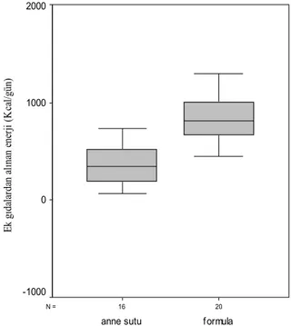 Şekil 2.     Altıncı ayda anne sütü ve formüla gruplarında yer alan bebeklerin ek gıdalardan aldıkları ortalama enerji miktarı