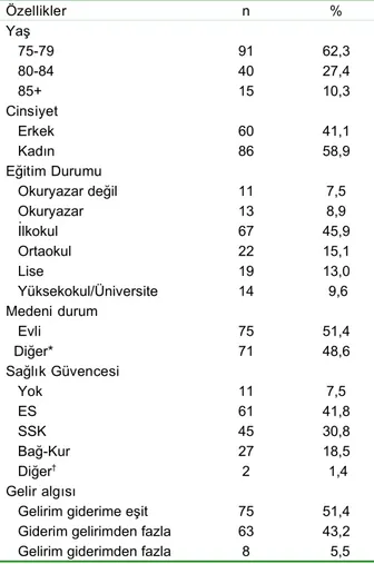 Tablo II.    Yaşlıların bazı özelliklerine göre yaşam kalitesi fiziksel ve ussal bileşen özet skor puanları Özelliklern%Yaş   75-799162,3   80-844027,4   85+1510,3Cinsiyet   Erkek6041,1   Kadın8658,9Eğitim Durumu   Okuryazar değil117,5   Okuryazar138,9   İ