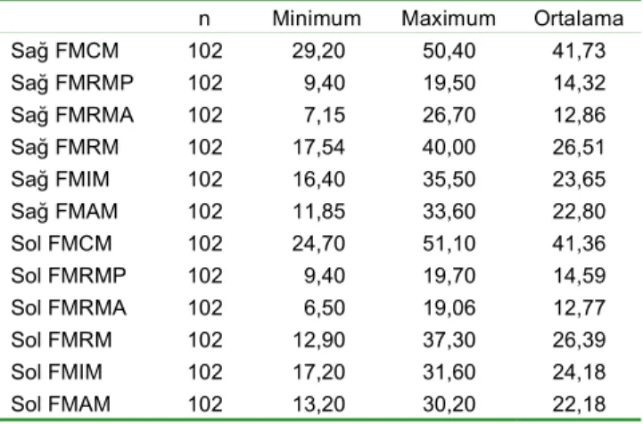 Tablo II.   Bağımlı örneklem test sonuçları