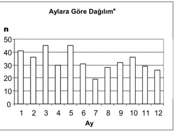 Şekil 2.  Olguların Mevsimlere göre dağılımı  
