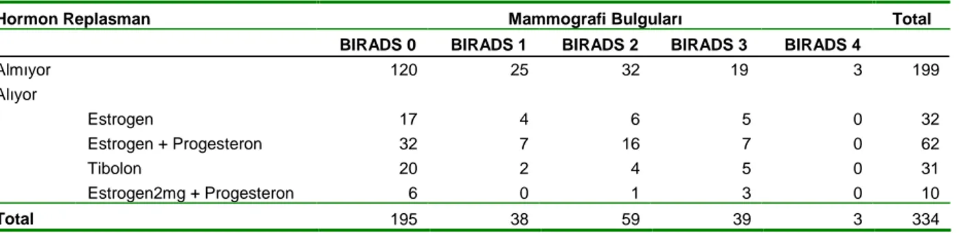 Tablo III.     Hormon tedavisi alan ve almayan gruplarda hormon tipine göre mamografik bulguların da ğ ılımı 