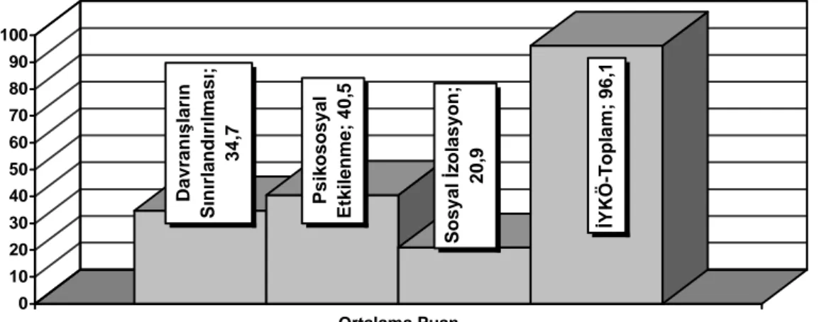Grafik 1.    Hastaların ameliyat sonrası  İ YKÖ toplam ve alt grup puan ortalamaları 