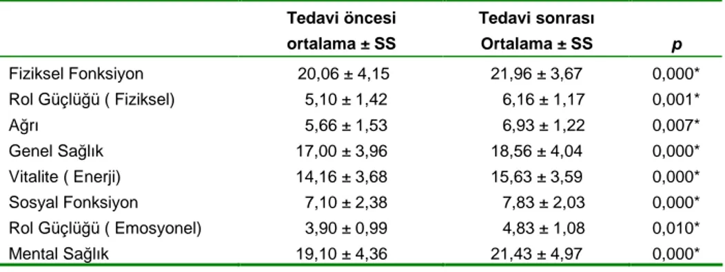 Tablo III.  Olguların tedavi öncesi ve tedavi sonrası SF-36 ya ş am kalitesi ölçe ğ i 