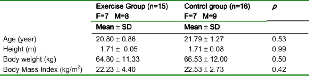 Table II.      Demographic variables at the baseline for the groups     Exercise Group (n=15) Exercise Group (n=15)Exercise Group (n=15) Exercise Group (n=15)     F=7   M=8 F=7   M=8F=7   M=8 F=7   M=8     Control group (n=16)Control group (n=16)Control gr