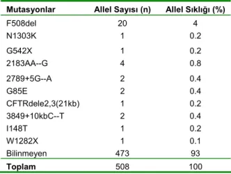 Tablo II.   CFTR geni intron 8 (IVS8)’de yer alan poli T 