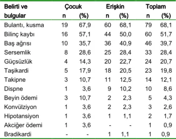 Tablo IV. Karbonmonoksit zehirlenmesinde klinik skorun  dağılımı  Klinik  Klinik Klinik  Klinik      Skor Skor Skor Skor     ÇocukÇocukÇocuk Çocuk     n         (%)n         (%)n         (%) n         (%)     ErişkinErişkinErişkin Erişkin    n   n   n    n